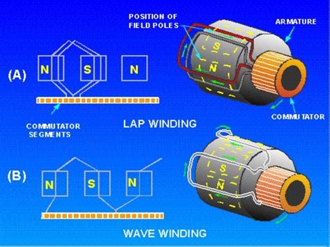 Types of Armature Winding: Lap Winding and Wave .